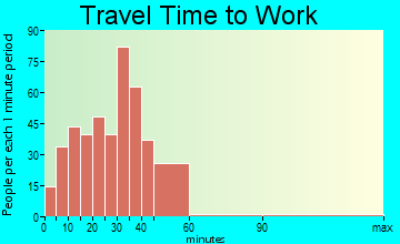 Independence travel time to work