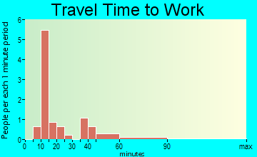 Iona travel time to work