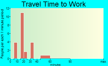 Banks travel time to work