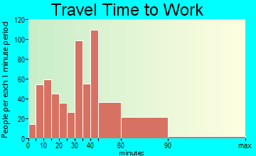 Isanti travel time to work