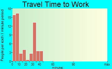 Ivanhoe travel time to work