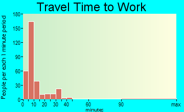 Jackson travel time to work - commute