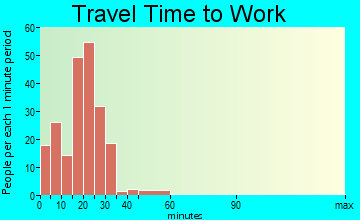 Janesville travel time to work