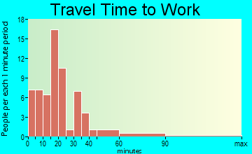 Jasper travel time to work