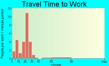 Jeffers travel time to work