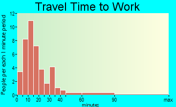 Jenkins travel time to work
