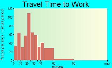 Jordan travel time to work - commute