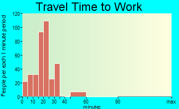 Barling travel time to work