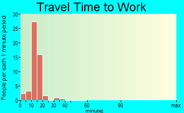 Kandiyohi commuting: travel time to work