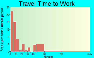 Karlstad travel time to work