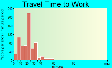 Kasson travel time to work - commute