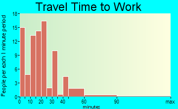 Keewatin travel time to work