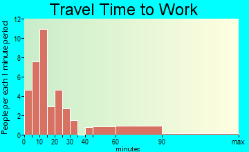 Kellogg travel time to work