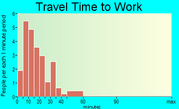 Kennedy travel time to work - commute