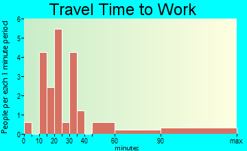 Kenneth travel time to work