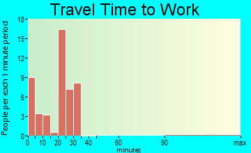 Kensington travel time to work - commute