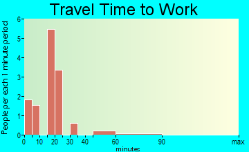 Kent travel time to work