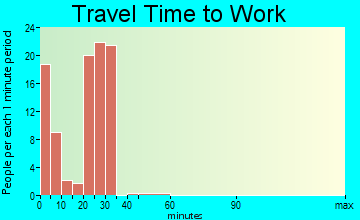 Kerkhoven travel time to work
