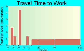 Kerrick travel time to work