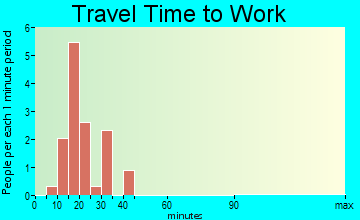 Kettle River travel time to work