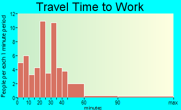 Kiester travel time to work