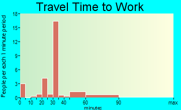 Kilkenny travel time to work