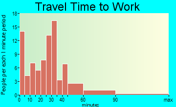 Kimball travel time to work