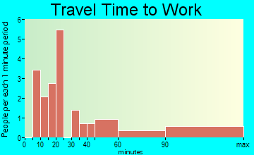 Kingston travel time to work