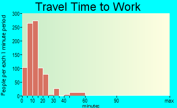 Batesville travel time to work - commute