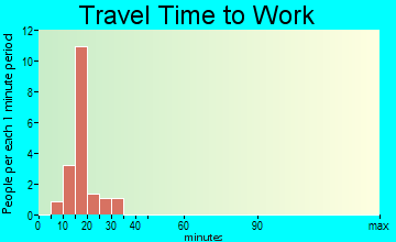 Kinney travel time to work