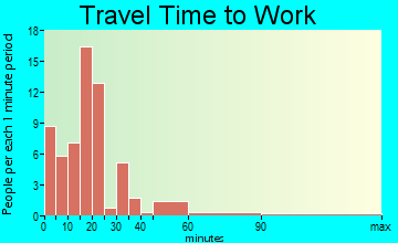 Lafayette travel time to work