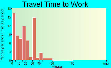 Lake Benton travel time to work - commute