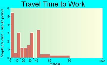 Lake Bronson travel time to work
