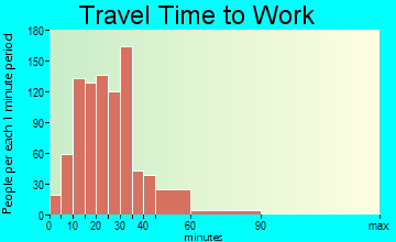Lake Elmo travel time to work