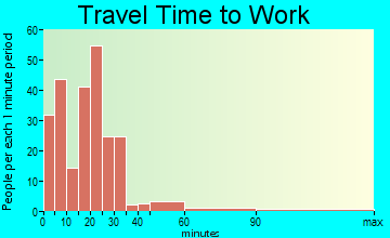 Lakefield commuting: travel time to work