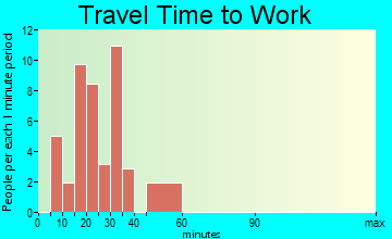Bauxite travel time to work