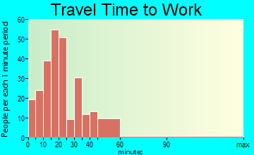 Lakeland travel time to work