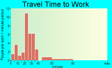 Lake Lillian travel time to work