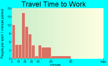 Lake Park travel time to work