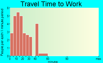 Lake Wilson travel time to work