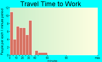 Lancaster travel time to work
