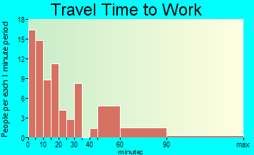 Lanesboro travel time to work