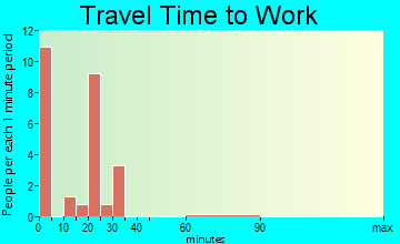 Laporte travel time to work - commute
