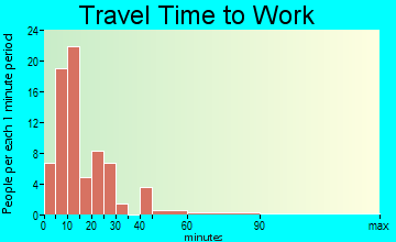 La Prairie travel time to work