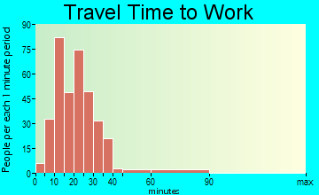Lauderdale travel time to work