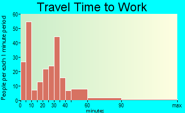 Le Center travel time to work