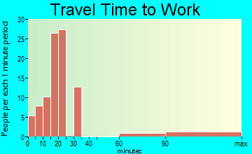 Bearden travel time to work - commute