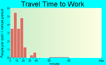 Leota travel time to work