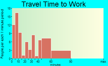 Le Roy travel time to work