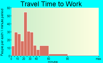 Lester Prairie travel time to work - commute